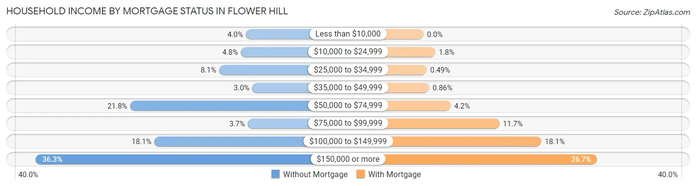 Household Income by Mortgage Status in Flower Hill