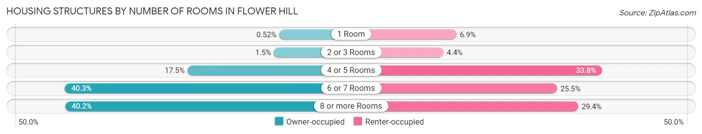 Housing Structures by Number of Rooms in Flower Hill