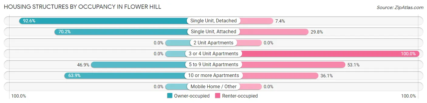 Housing Structures by Occupancy in Flower Hill