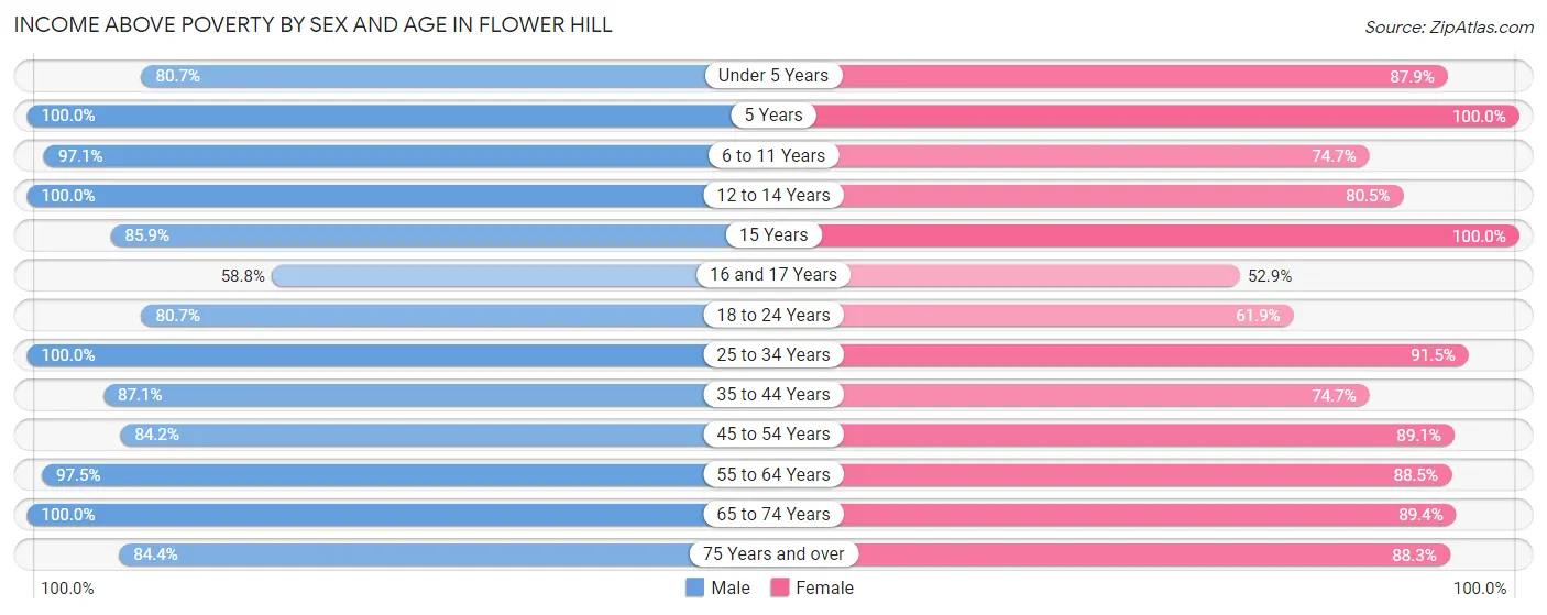Income Above Poverty by Sex and Age in Flower Hill