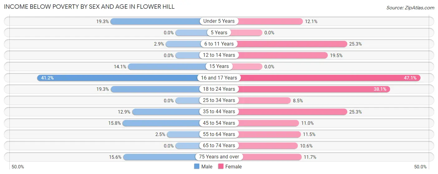 Income Below Poverty by Sex and Age in Flower Hill