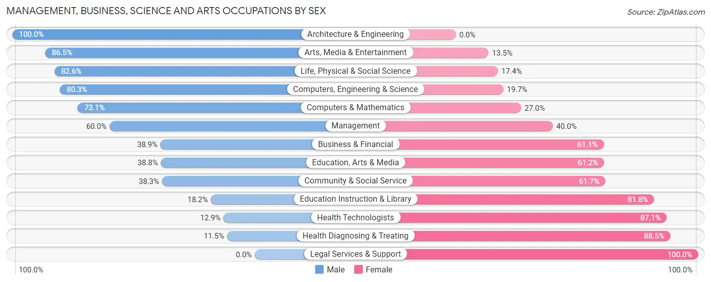 Management, Business, Science and Arts Occupations by Sex in Flower Hill