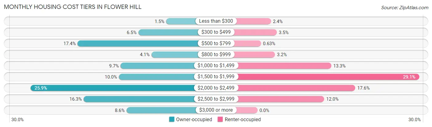 Monthly Housing Cost Tiers in Flower Hill