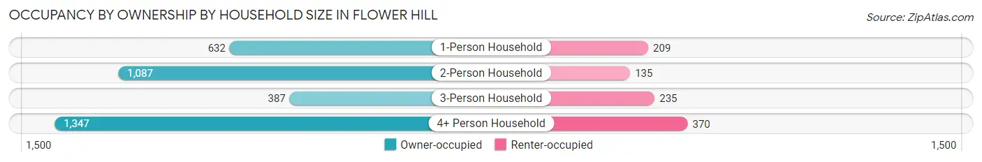 Occupancy by Ownership by Household Size in Flower Hill