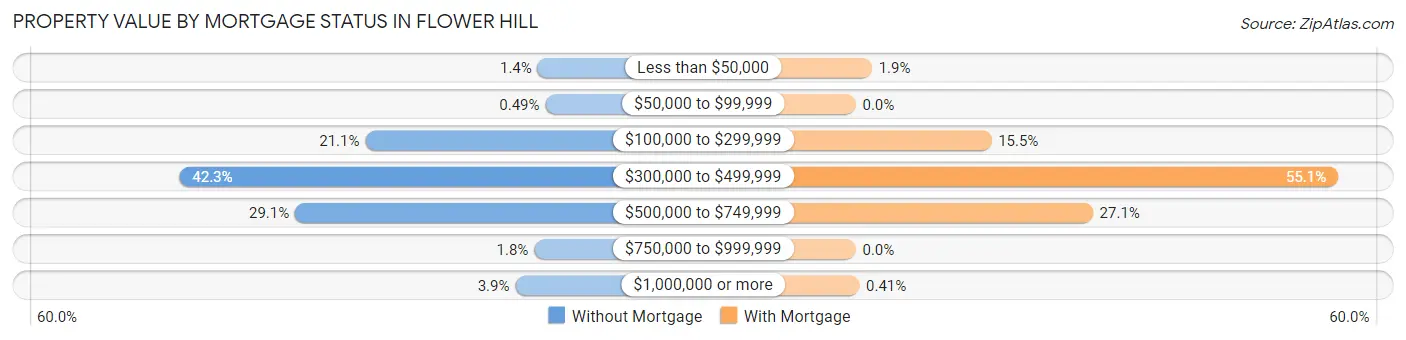 Property Value by Mortgage Status in Flower Hill