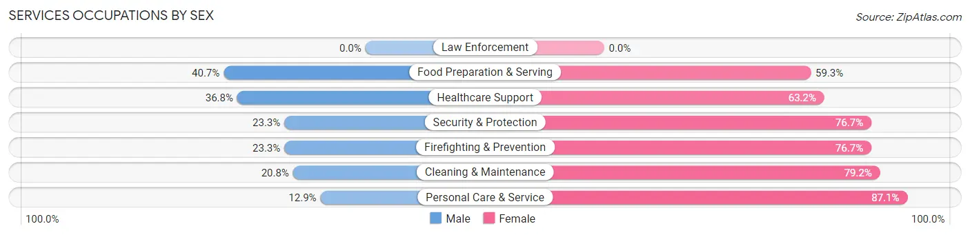 Services Occupations by Sex in Flower Hill