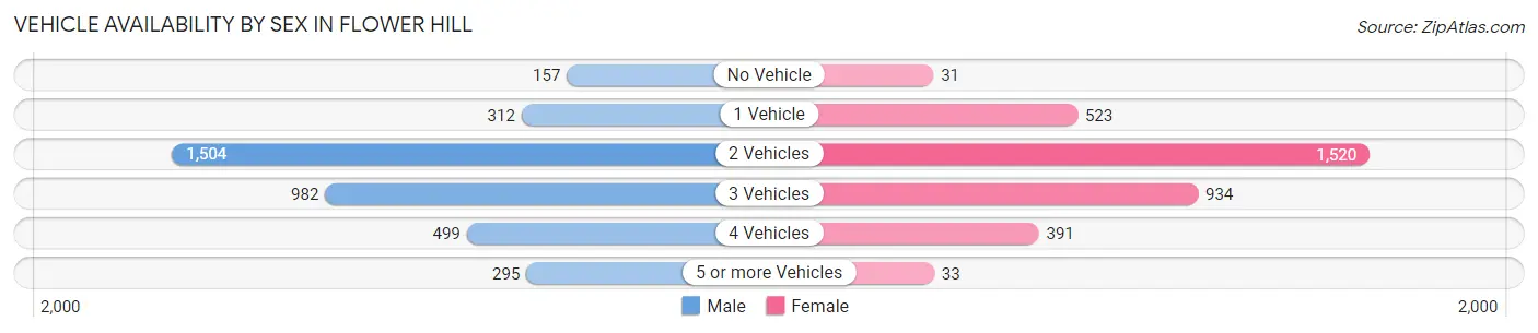 Vehicle Availability by Sex in Flower Hill