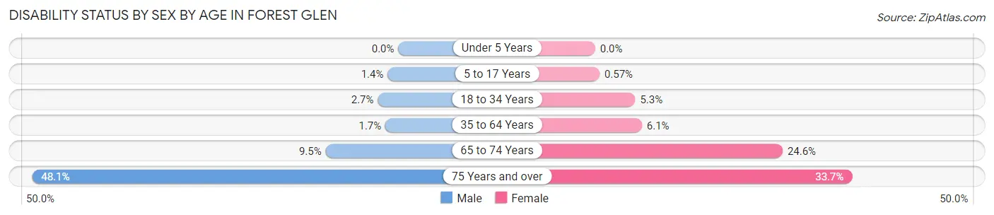 Disability Status by Sex by Age in Forest Glen