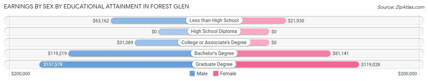 Earnings by Sex by Educational Attainment in Forest Glen