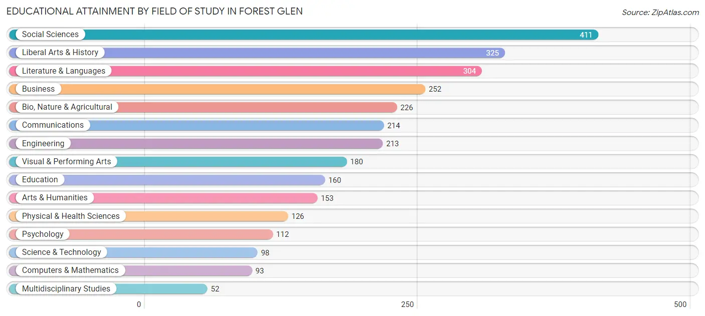 Educational Attainment by Field of Study in Forest Glen