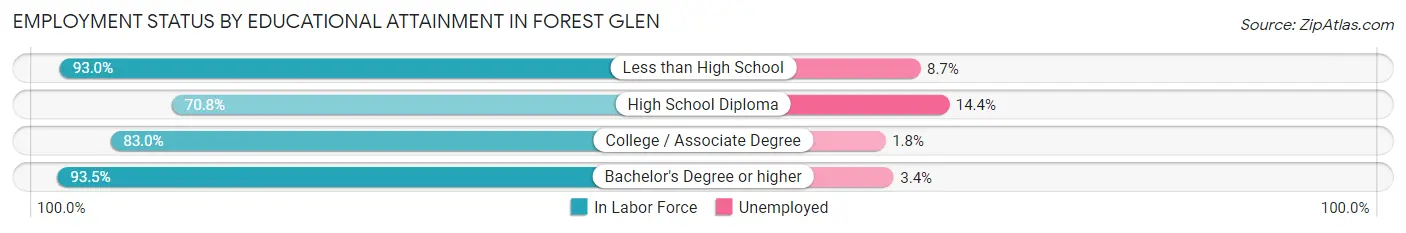 Employment Status by Educational Attainment in Forest Glen