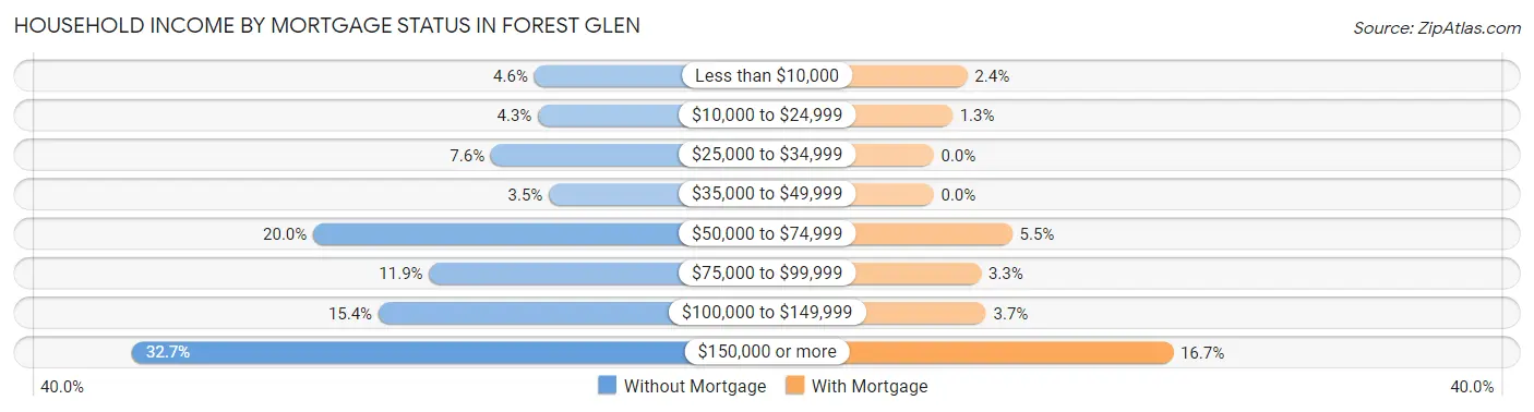 Household Income by Mortgage Status in Forest Glen