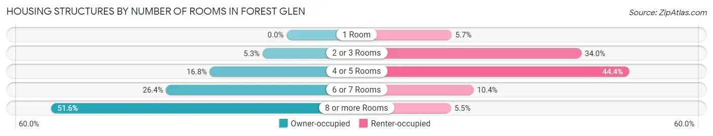 Housing Structures by Number of Rooms in Forest Glen