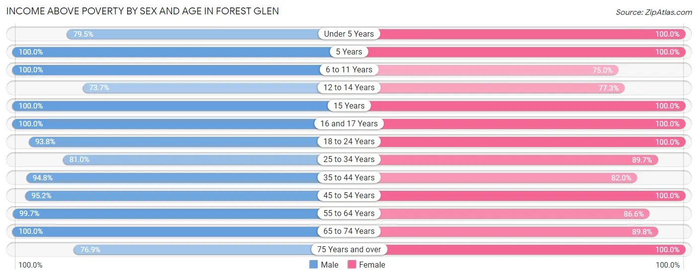 Income Above Poverty by Sex and Age in Forest Glen