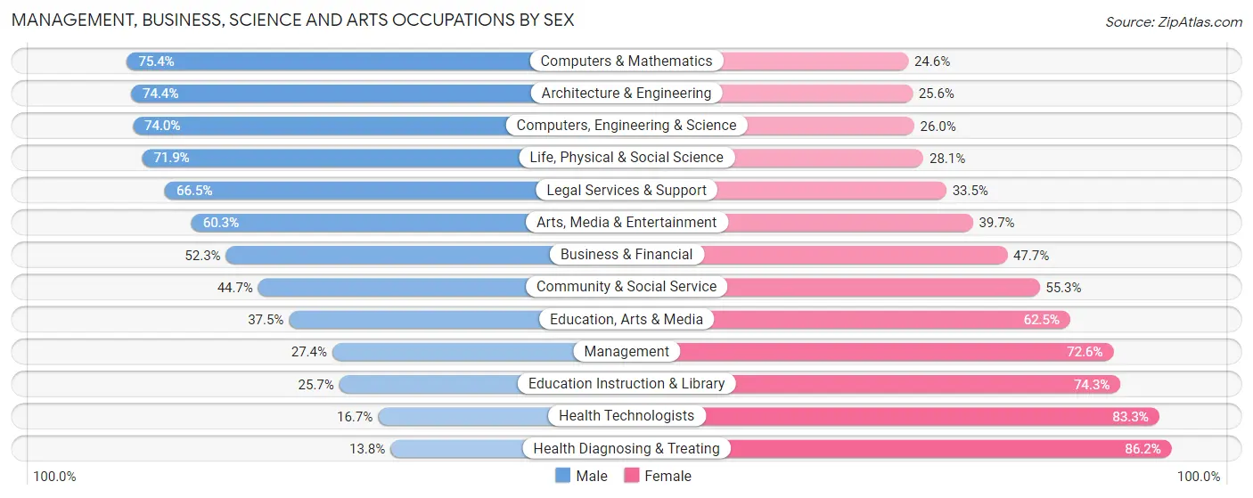 Management, Business, Science and Arts Occupations by Sex in Forest Glen
