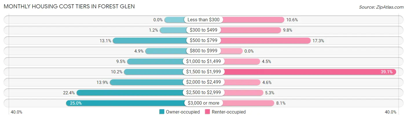 Monthly Housing Cost Tiers in Forest Glen