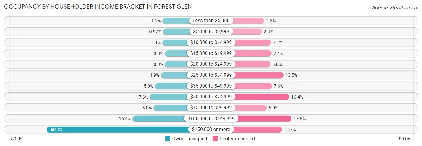 Occupancy by Householder Income Bracket in Forest Glen