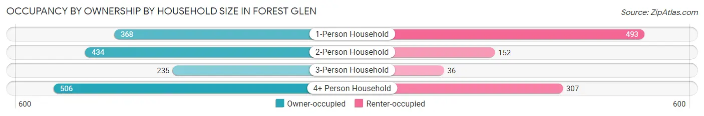 Occupancy by Ownership by Household Size in Forest Glen