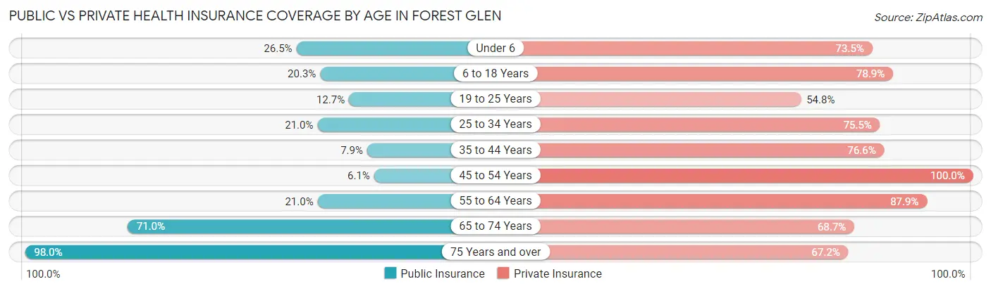 Public vs Private Health Insurance Coverage by Age in Forest Glen