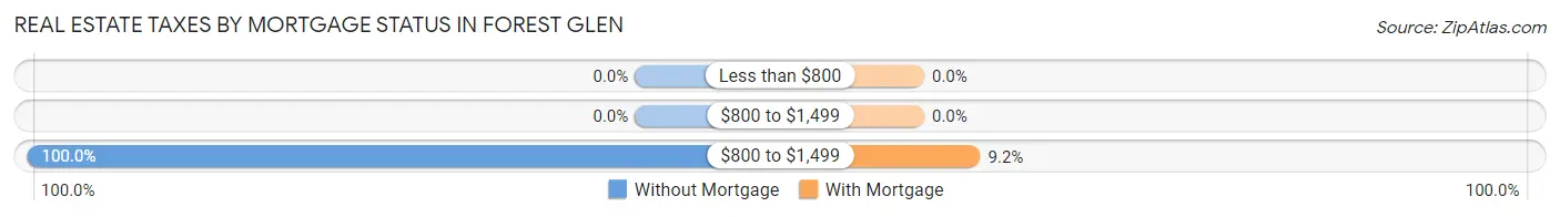 Real Estate Taxes by Mortgage Status in Forest Glen