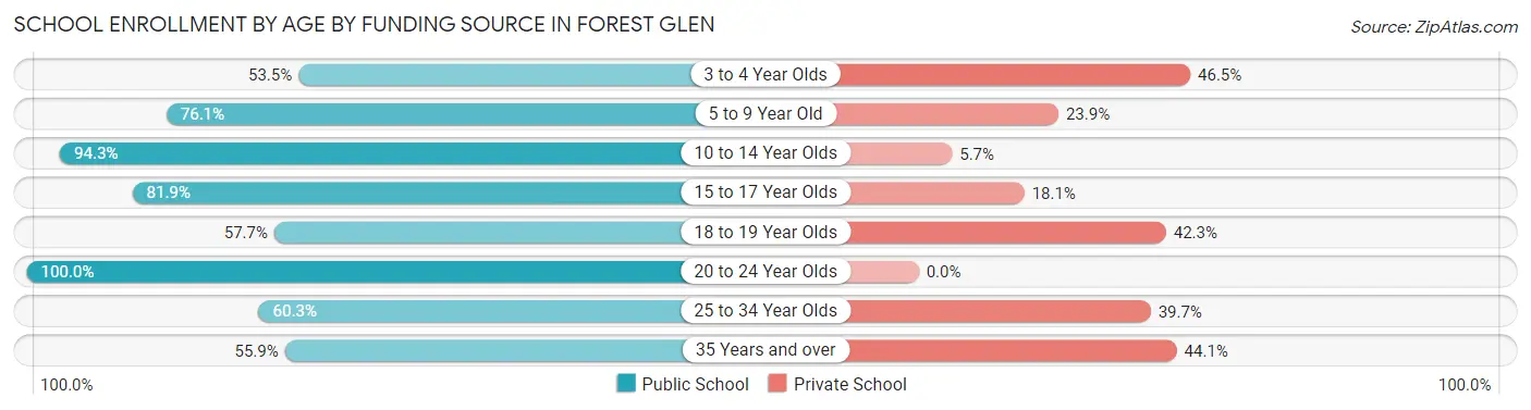School Enrollment by Age by Funding Source in Forest Glen