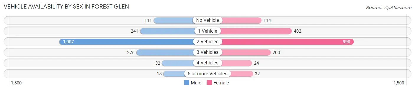 Vehicle Availability by Sex in Forest Glen