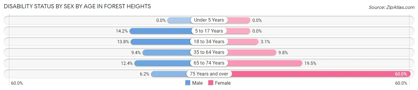 Disability Status by Sex by Age in Forest Heights