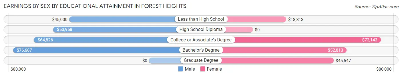 Earnings by Sex by Educational Attainment in Forest Heights
