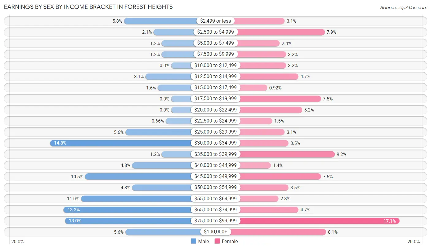 Earnings by Sex by Income Bracket in Forest Heights
