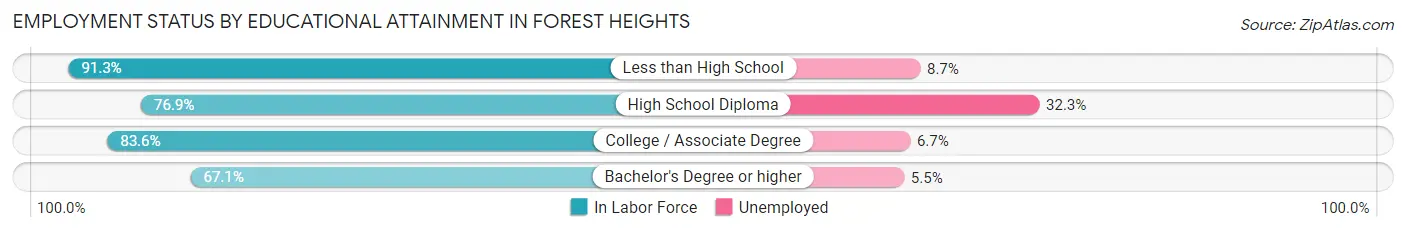Employment Status by Educational Attainment in Forest Heights