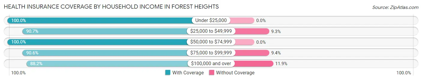 Health Insurance Coverage by Household Income in Forest Heights