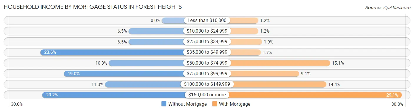 Household Income by Mortgage Status in Forest Heights
