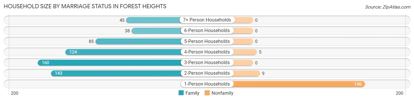 Household Size by Marriage Status in Forest Heights