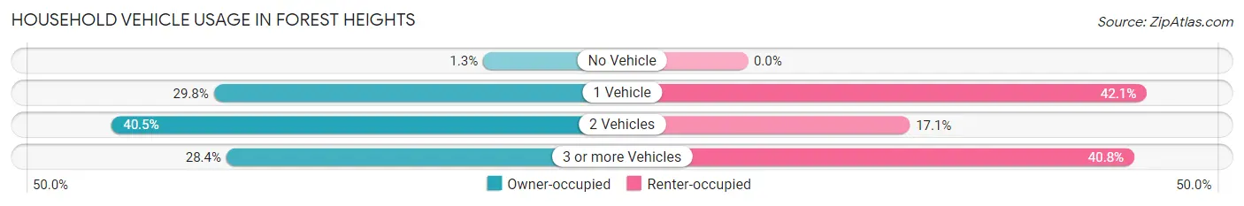 Household Vehicle Usage in Forest Heights