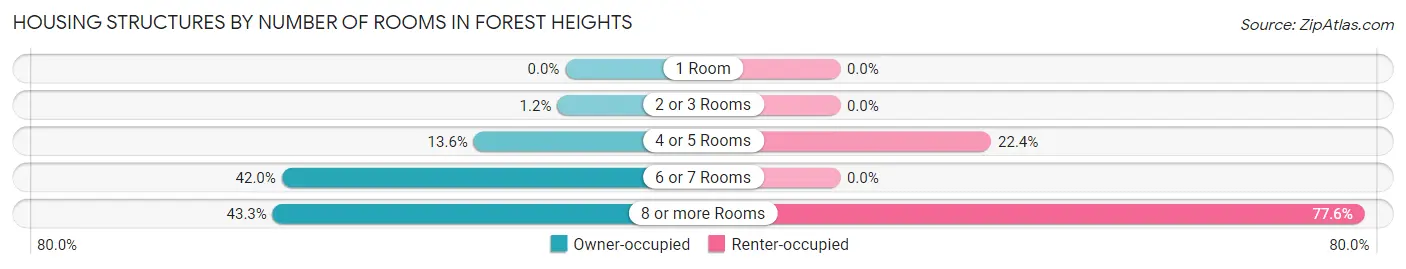 Housing Structures by Number of Rooms in Forest Heights