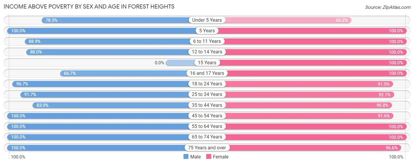 Income Above Poverty by Sex and Age in Forest Heights