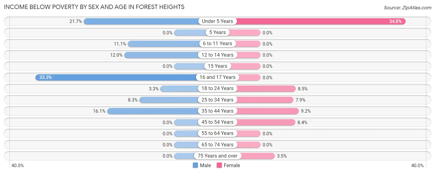 Income Below Poverty by Sex and Age in Forest Heights