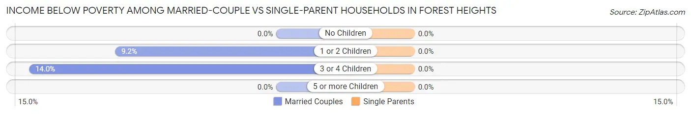Income Below Poverty Among Married-Couple vs Single-Parent Households in Forest Heights