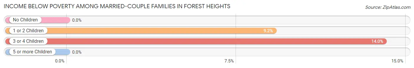 Income Below Poverty Among Married-Couple Families in Forest Heights