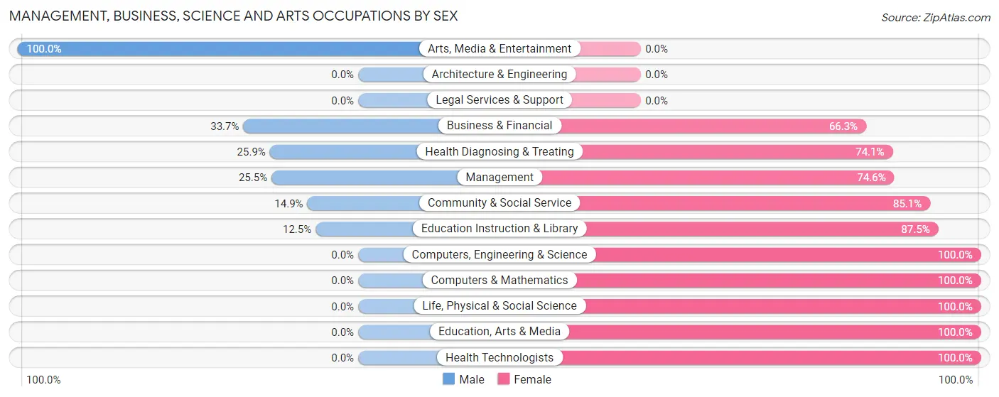 Management, Business, Science and Arts Occupations by Sex in Forest Heights