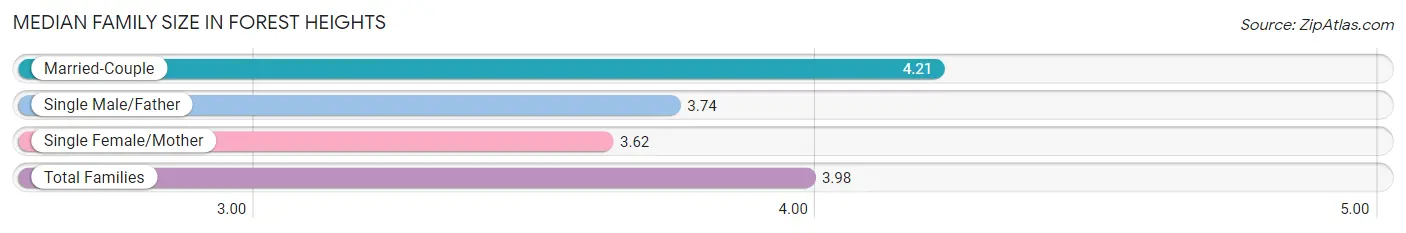 Median Family Size in Forest Heights