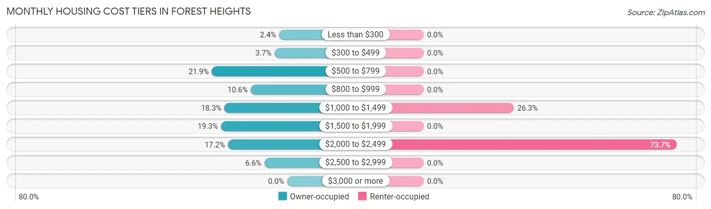 Monthly Housing Cost Tiers in Forest Heights