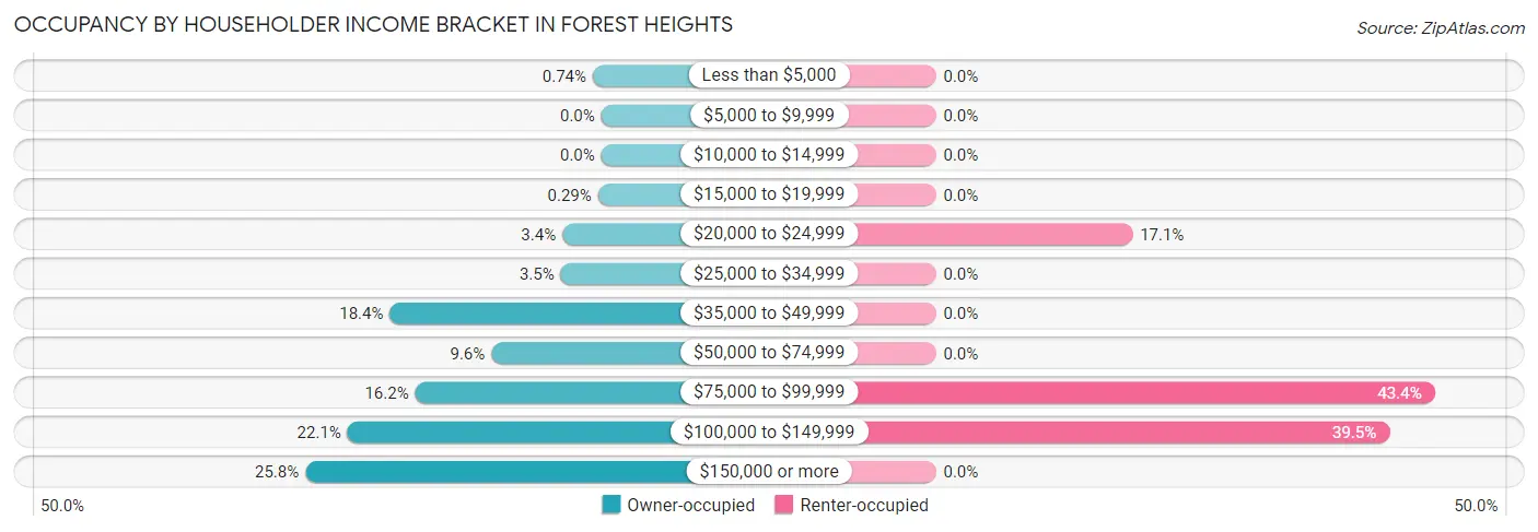 Occupancy by Householder Income Bracket in Forest Heights