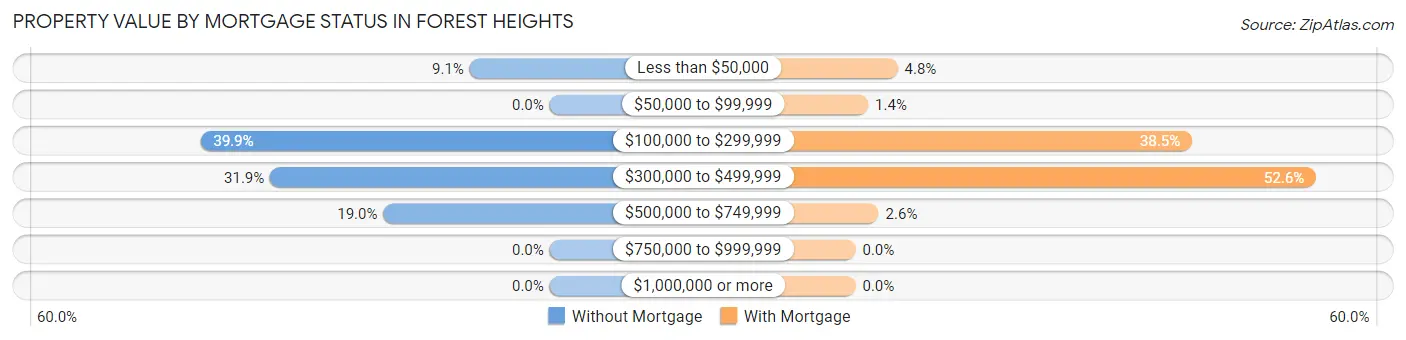 Property Value by Mortgage Status in Forest Heights