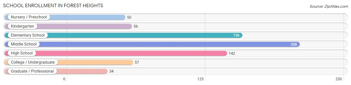 School Enrollment in Forest Heights