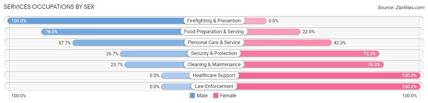 Services Occupations by Sex in Forest Heights
