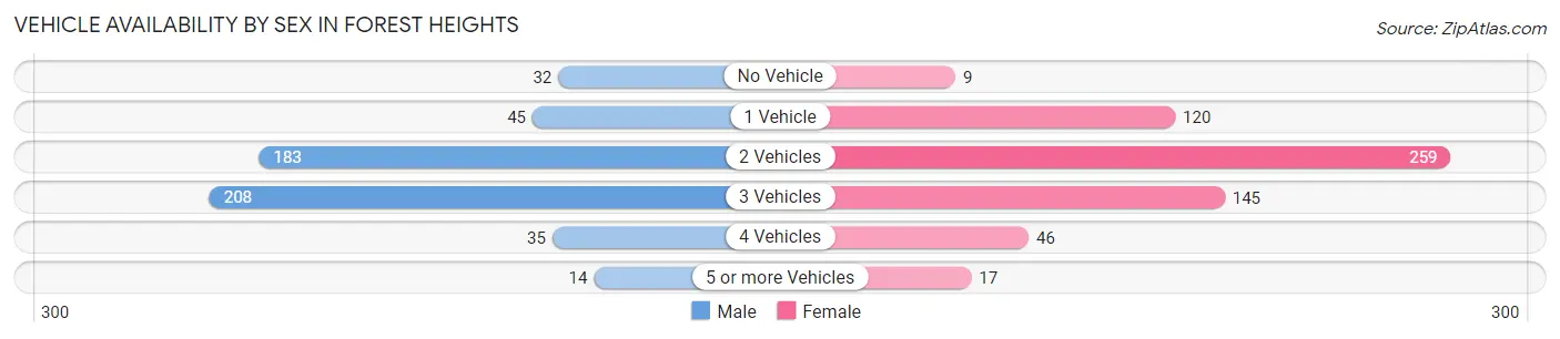 Vehicle Availability by Sex in Forest Heights