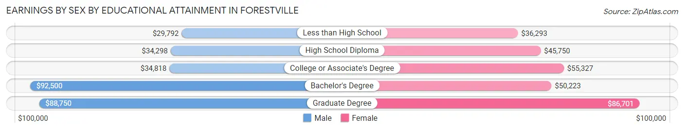 Earnings by Sex by Educational Attainment in Forestville