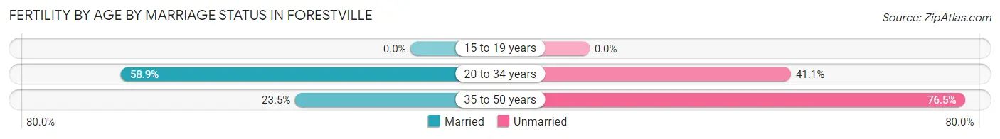 Female Fertility by Age by Marriage Status in Forestville