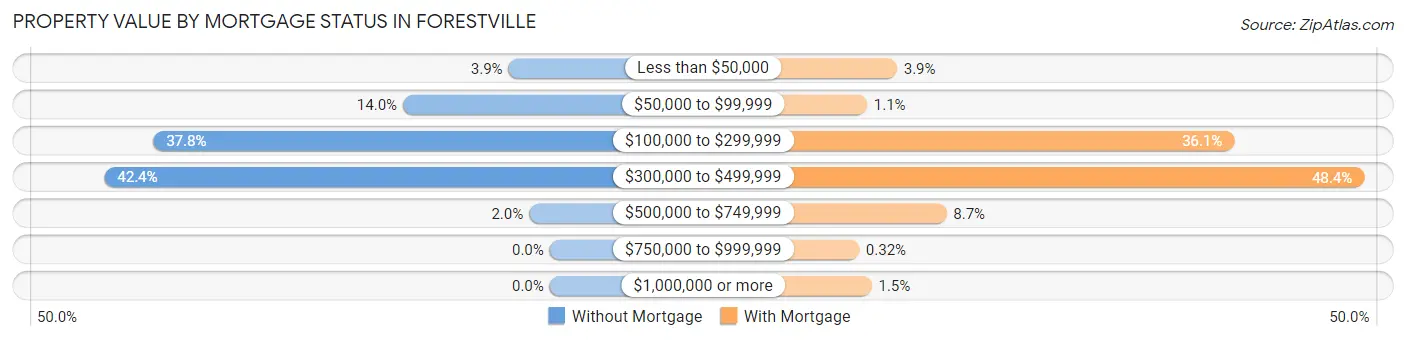 Property Value by Mortgage Status in Forestville